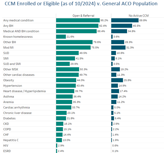 bar graph showing condition prevalence