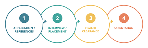 Volunteer Application process graphic