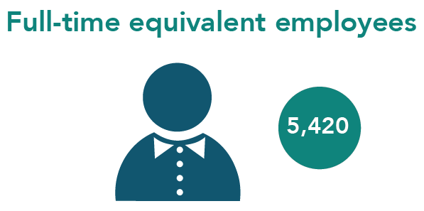 5420 Full-time equivalent employees