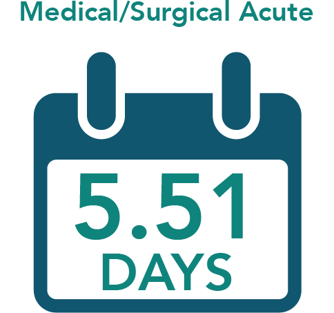 Medical Surgical Acute = 5.51 Days
