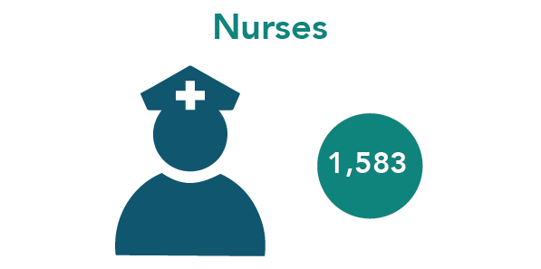 1583 Nurses