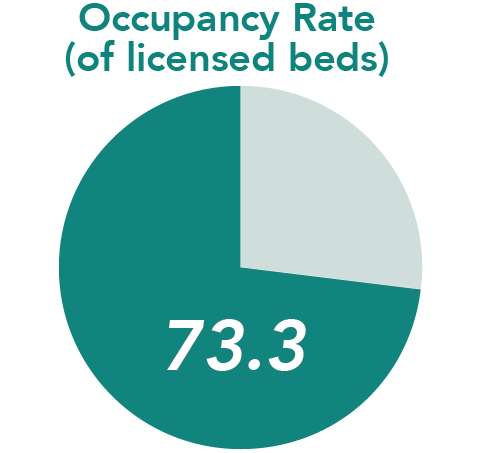 Occupancy Rate (of licensed beds) = 73.3