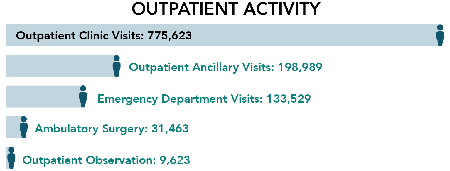 About Us Boston Medical Center Outpatient Activity Clinic Visits 775623 Ancillary 198 989 Emergency