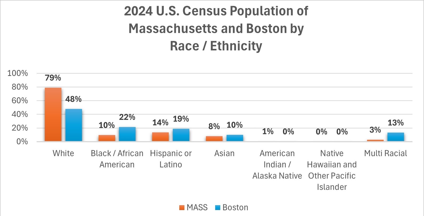 Bar chart: 2024 U.S. Census data for Commonwealth of Massachusetts and City of Boston racial and ethnic demographics. White: 79% (MA), 48% (Boston); Black/African American: 10% (MA), 22% (Boston); Hispanic or Latino: 14% (MA), 19% (Boston); Asian: 8% (MA), 10% (Boston); American Indian/Alaska Native: 1% (MA), 0% (Boston); Native Hawaiian and Other Pacific Islander: 0% (both); Multi Racial: 3% (MA), 13% (Boston)