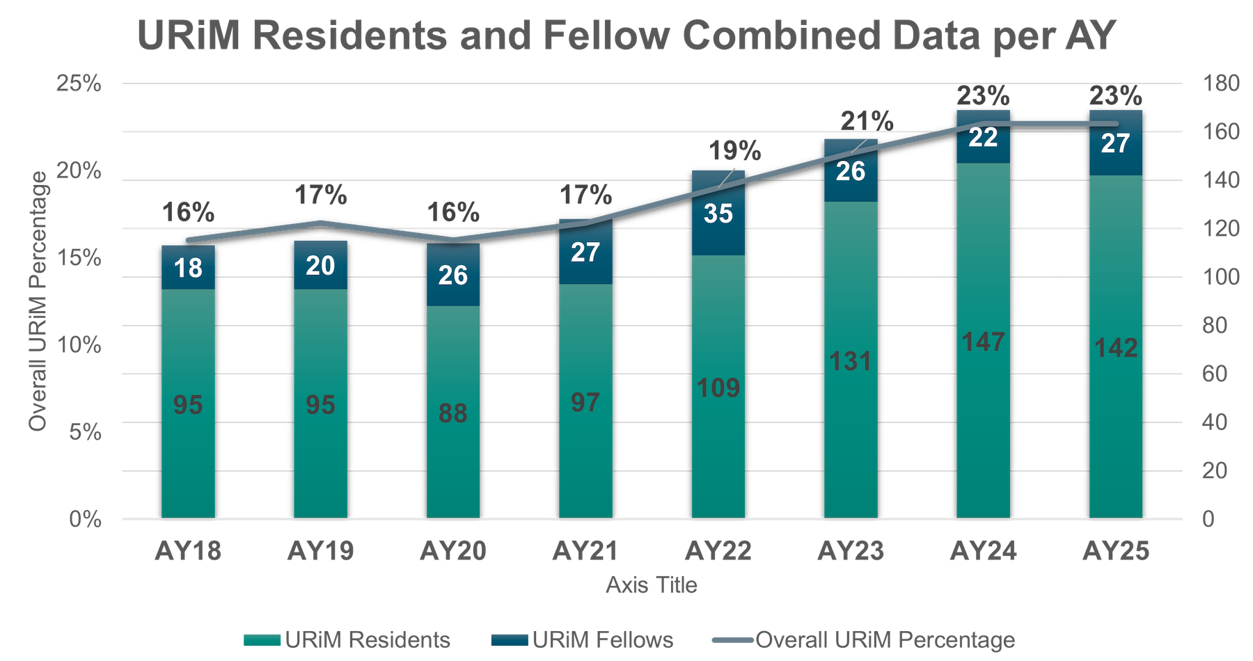Bar chart: URiM identity in residents (green), fellows (blue), and overall (gray line), from Assignment Year (AY) 2018 to 2025. In AY 2018, the overall URiM percentage was 16%; by AY 2025, the overall percentage is 23% (while total numbers also increased during that period).