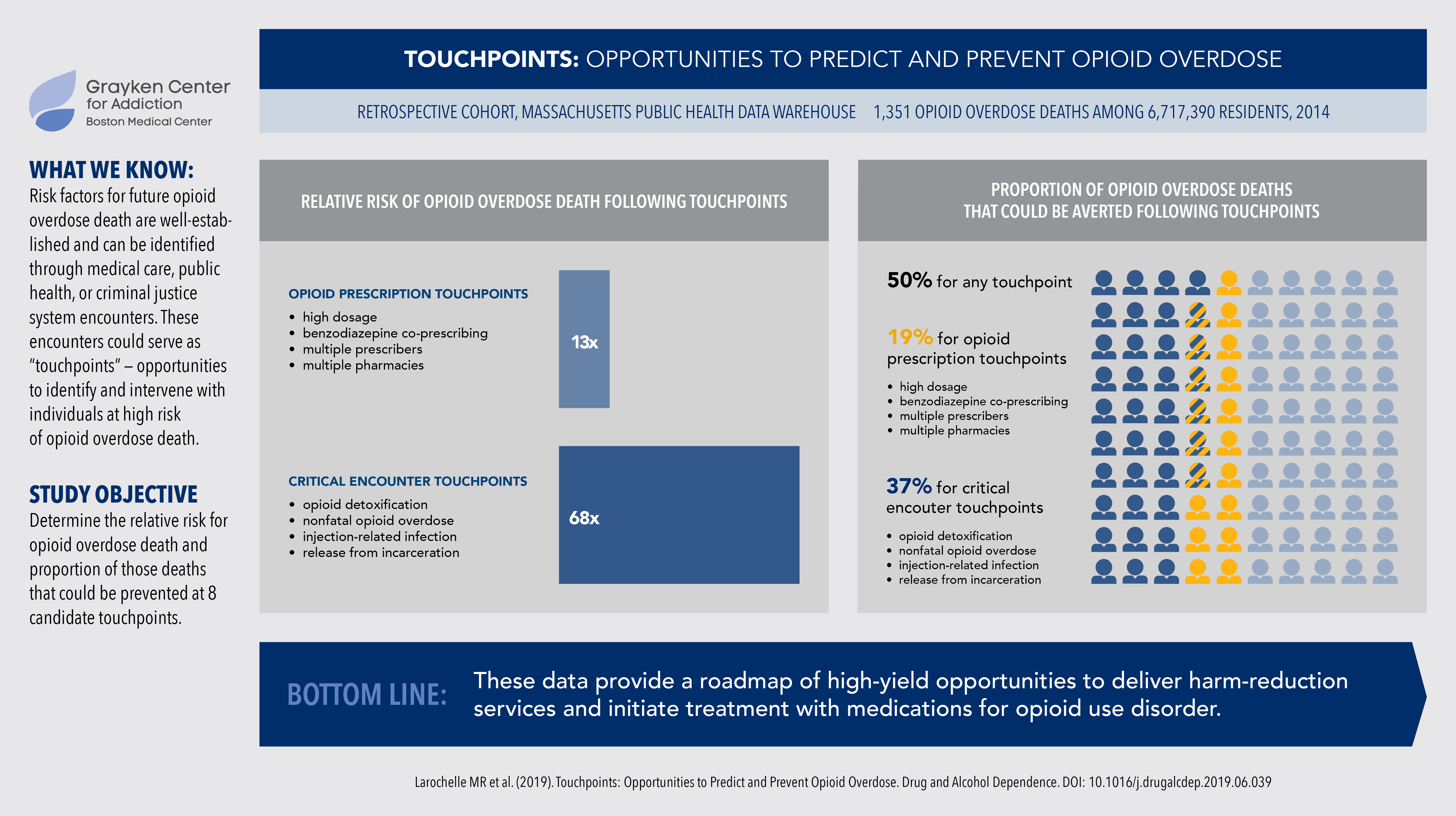 GRAPHIC: Opportunities to Predict and Prevent Overdose