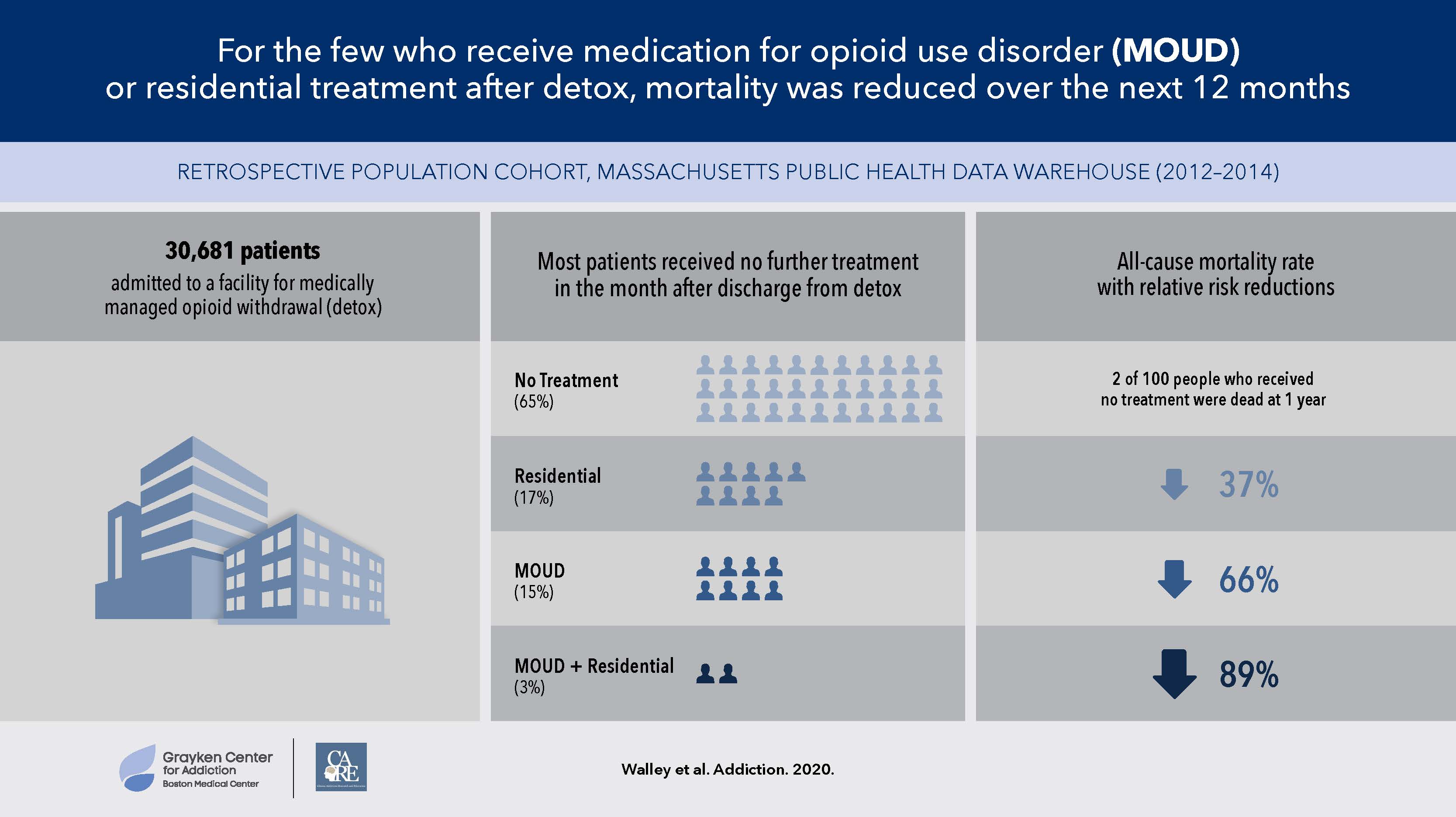 Addiction paper infographic depicting mortality after detox