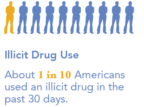 Uso de drogas ilícitas: aproximadamente 1 de cada 10 estadounidenses consumió una droga ilícita en los últimos 30 días.