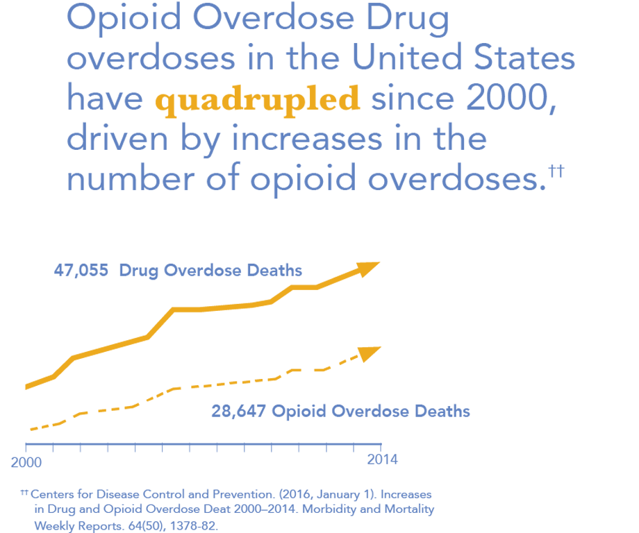 En 2015, aproximadamente 20,8 millones de personas de 12 años o más tuvieron un trastorno por consumo de sustancias durante el año pasado. Sobredosis de opiáceos Las sobredosis de drogas en los Estados Unidos se han cuadriplicado desde 2000 debido al aumento del número de sobredosis de opiáceos.