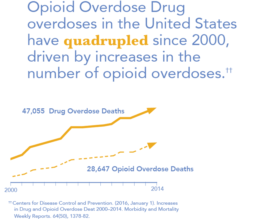 In 2015 approximately 20.8 million people aged 12 or older had a substance use disorder in the past year. Opiod Overdose Drug overdoses in the United States have quadrupled since 2000 driven by increases in the the number of opiod overdoses.