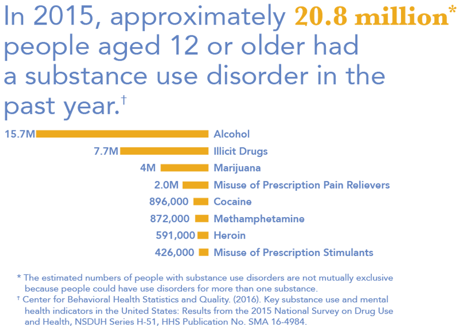 In 2015 approximately 20.8 million people aged 12 or older had a substance use disorder in the past year. Opiod Overdose Drug overdoses in the United States have quadrupled since 2000 driven by increases in the the number of opiod overdoses.