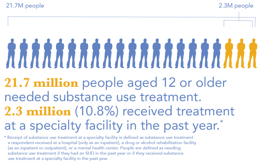 21.7 million people aged 12 or older needed substance use treatment. 2.3 million (10.8) reecieved treatment at a specialty facility in the past year.