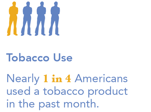 Tobacco Use - Nearly 1 in 4 Americans used a tobaccoproduct in the past month.