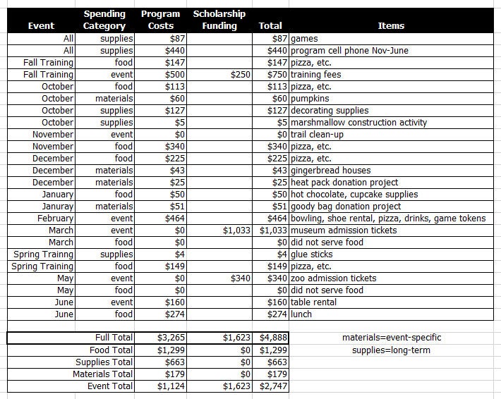 Sample Budget