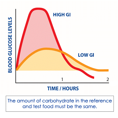 Glucose Levels Over Time on Low GI Vs. High GI Diets