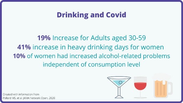 A purple, gray, and blue image explaining drinking trends during Covid- 19% increase for adults aged 30-59, 41% increase in heavy drinking days for women, 10% of women had increased alcohol related problems independent of consumption level