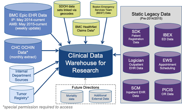 Data Available from the BMC CDW for Research