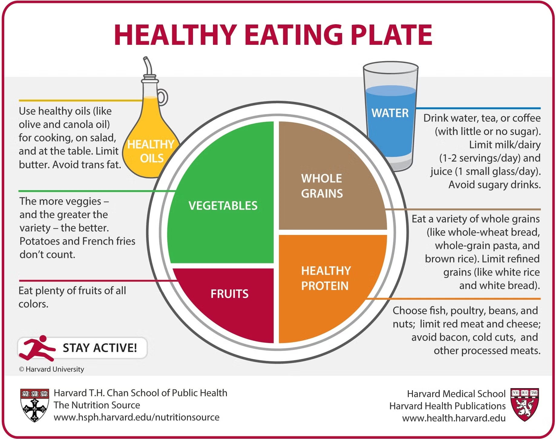 Health Eating Plate nutritional diagram from the Harvard School of Public Health, featuring the catgories vegetables and fruits (1/2), whole grains, protein, water, and healthy oils. For more information, see nutritionsource.hsph.harvard.edu