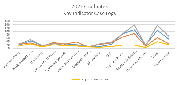 Gráfico que muestra el número de casos de indicadores clave para los graduados de 2021