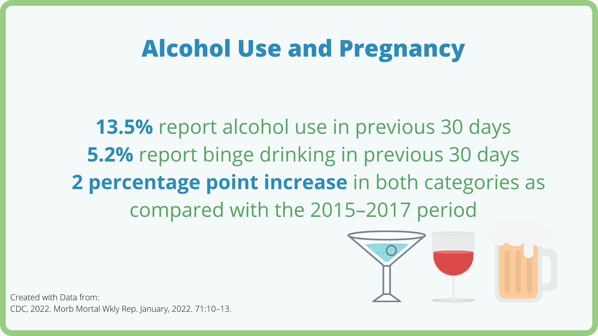 Green and blue graphic with : 13.5% report alcohol use in previous 30 days 5.2% report binge drinking in previous 30 days   2 percentage point increase in both categories as compared with the 2015–2017 period