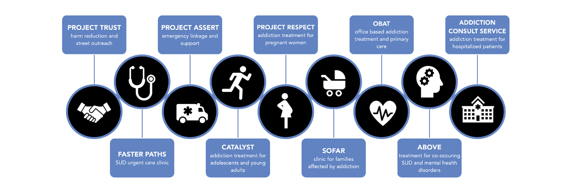 Diagram of addiction treatment programs offered at BMC