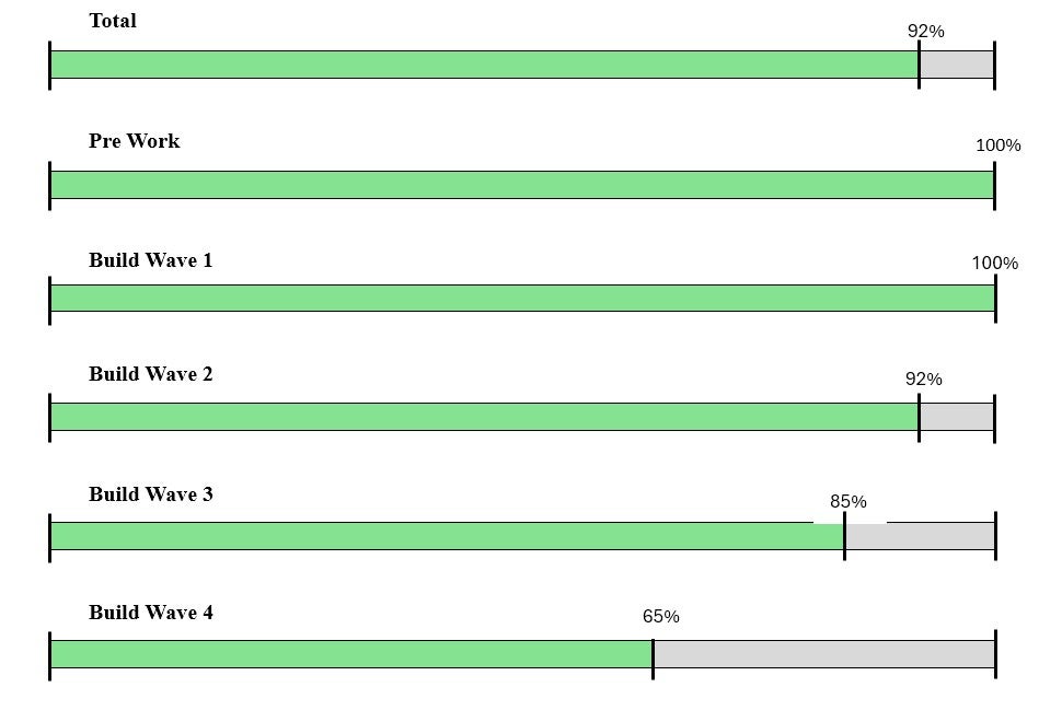 status of transition to beaker
