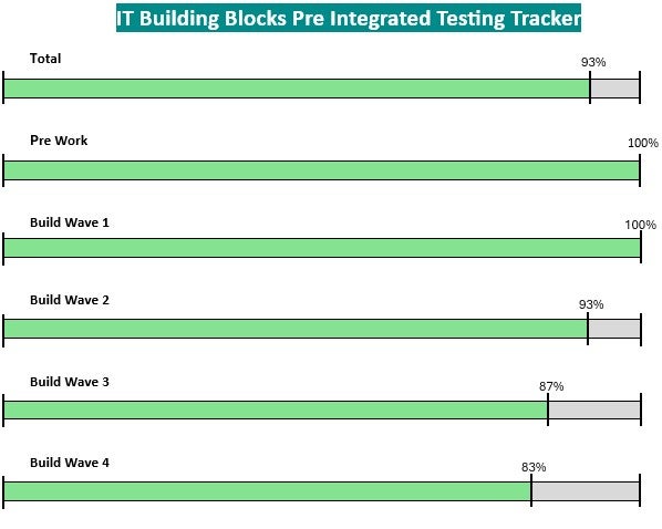 status of building blocks for beaker project
