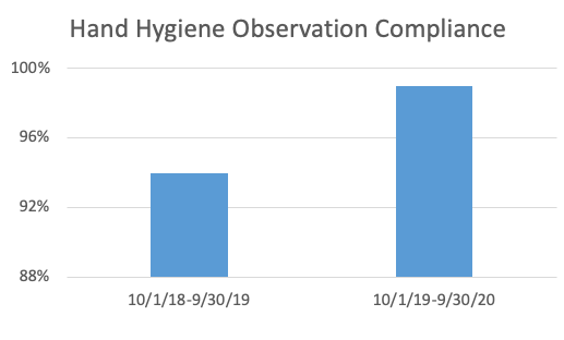 Hand Hygiene Observation Compliance