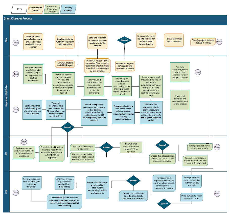 https://hub.bmc.org/sites/default/files/docs/2023-12/Visio-Closeout%20Flowchart%20V2.pdf