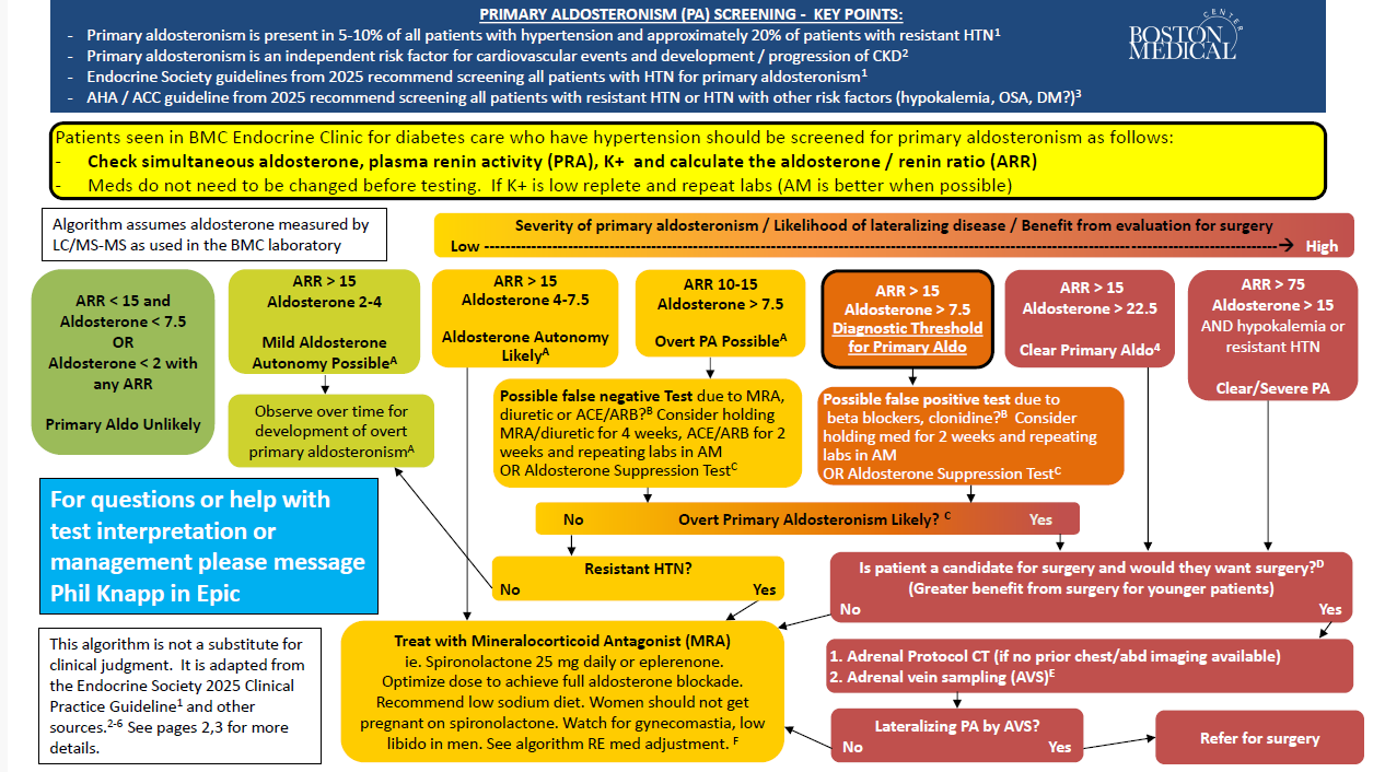 primary aldosteronism algorithm
