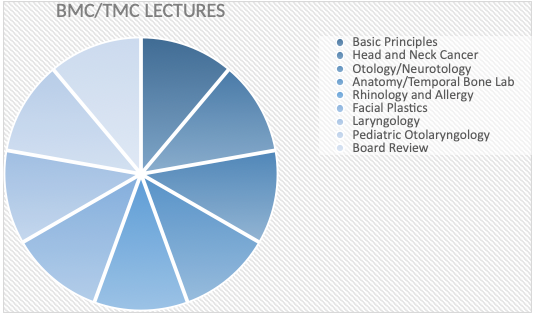 Graphic showing ENT lecture subjects