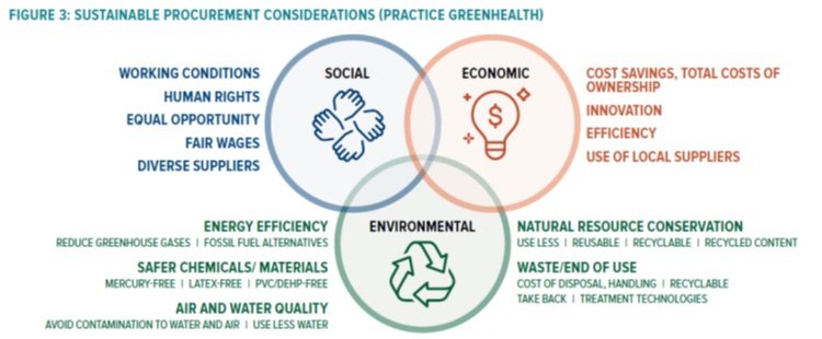 Graphic from Practice Greenhealth: Sustainable Procurement Considerations (shows three intersecting circles labeled Social, Economic, and Environmental, with a list in each category)