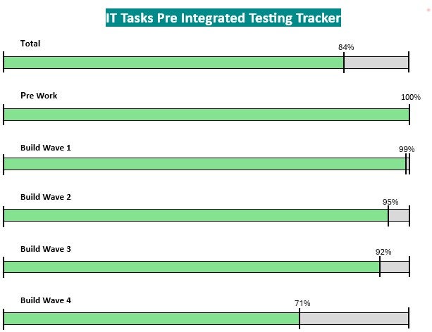 status of IT tasks for beaker